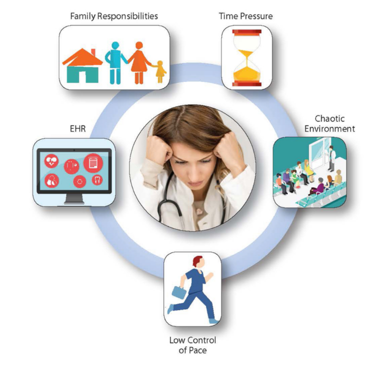 A graphic with a photograph of a frustrated looking doctor in the center, head resting on clenched fists at temples. The causes of burnout are arrayed in a circle around her: Family responsibilities, time pressure, chaotic environment, low control of pace, and the electronic health record (EHR)